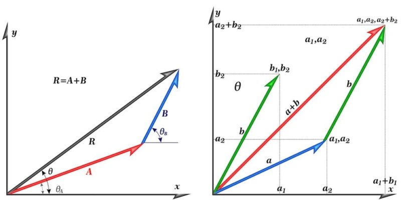 Tres vectores graficados en el sistema cartesiano x y y