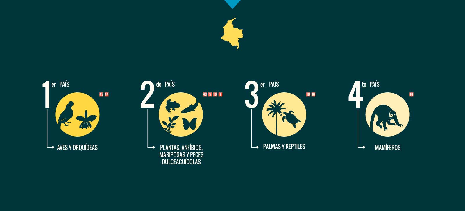 Ranking mundial de Colombia en biodiversidad