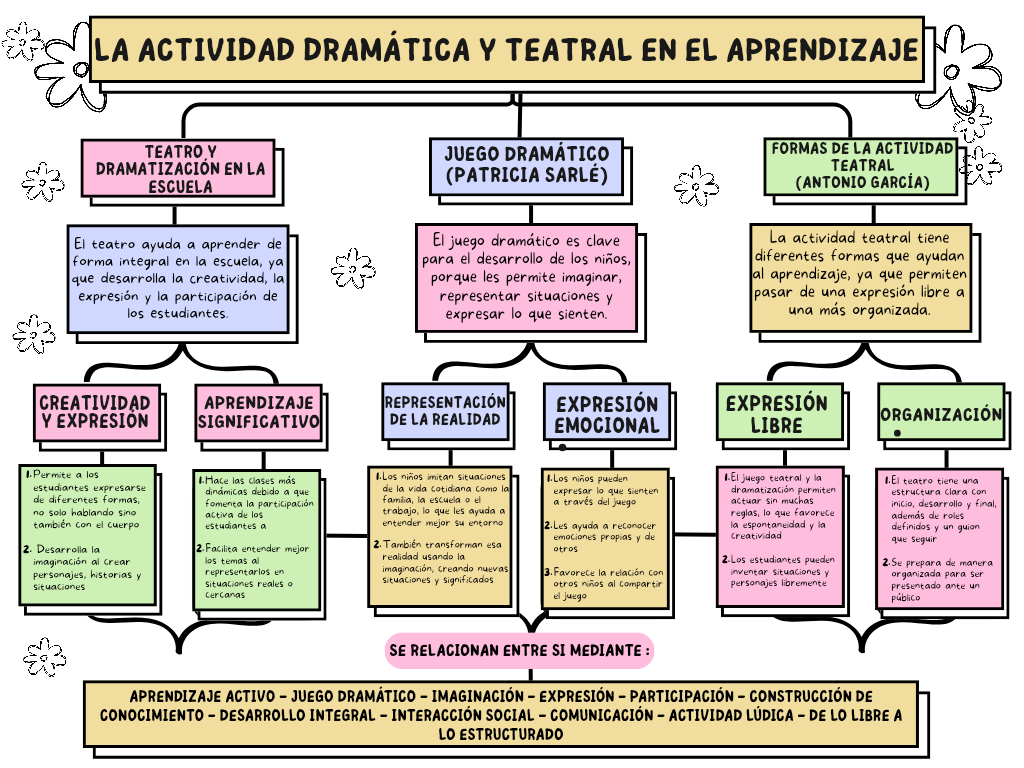 Adjunto Mapa Conceptual Expresión Teatral_20260411_114046_0000.png